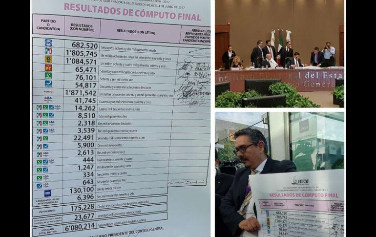 El PRI obtuvo dos millones 40 mil 709 votos comparado con Delfina Gómez que presentó un millón 871 mil 542 sufragios. TWITTER / @IEEM_MX