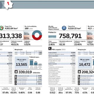 Los ''focos rojos'' están en el Valle de Juárez