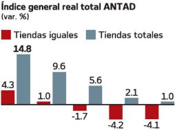 La ANTAD consideró que 2010 será el tercer año consecutivo de consumo a la baja. EL UNIVERSAL  /