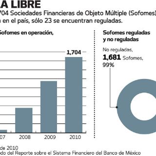 Hacienda refuerza control de Sofomes