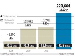 Durante julio, las afores destinaron la cantidad más alta de los últimos años a inversiones en acciones extranjeras. EE  /