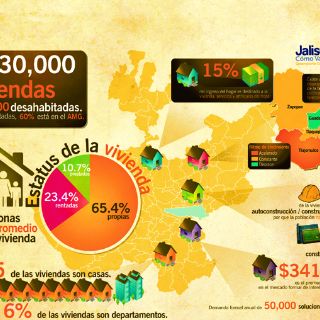 Disminuye el número de casas propias en Jalisco