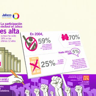Sin interés en la política, 25% de jaliscienses