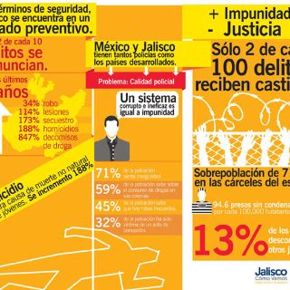 Impunidad, principal reto para la justicia en Jalisco