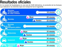El Desafío Modal,realizado ayer en Guadalajara,ubicó a la bicicleta como el medio más rápido de transporte en un trayecto de 9.85 km  /