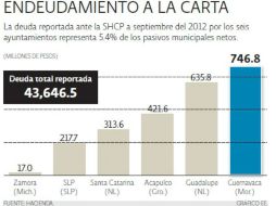 La deuda reportada por seis ayuntameintos representa 5.4% de los pasivos municipales netos. EE  /
