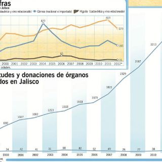 Reducir la lista de espera, reto en trasplantes