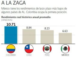 México tiene los rendimientos de largo plazo más bajos de algunos países de América Latina. EE  /