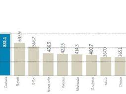 Deuda como % de los ingresos propois. Si Coahuila decidiera pagar su deuda con sus ingresos propios, tardaría ocho años para lograrlo.  /