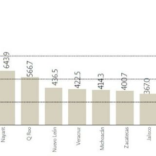 Deuda en 29 estados supera sus ingresos