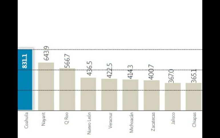 Deuda como % de los ingresos propois. Si Coahuila decidiera pagar su deuda con sus ingresos propios, tardaría ocho años para lograrlo.  /