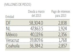 Las cinco entidades con mayor deuda son las que pagarán más intereses de ésta en términos absolutos en el 2013. EE  /