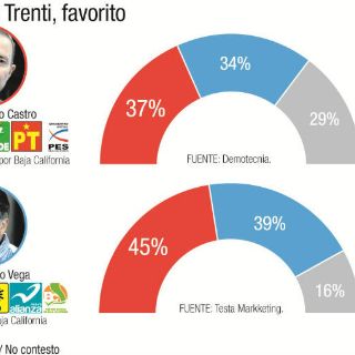 Encuestas le dan ventaja al PRI en Baja California