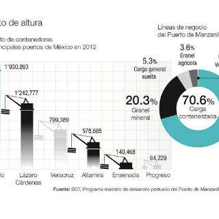 El corredor logístico mira hacia Manzanillo