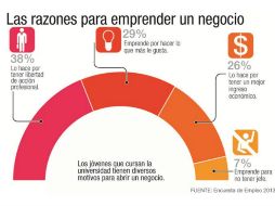 La mayoría de los universitarios que consideran iniciar una empresa lo hacen buscando su libertad profesional. EL INFORMADOR /