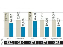 BCS tiene el mayor rezago, los ingresos de su población tuvieron una caída superior a 30%, tres veces más que a nivel nacional. EE  /