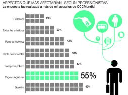 El aumento a las colegiaturas es el segundo rubro que más danaría a la cartera de los profesionistas consultados.  /