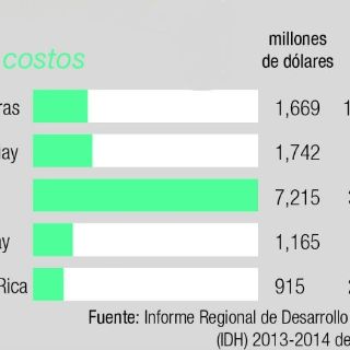 México y otros 10 países, con tasas de homicidios epidémicas