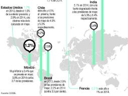 Estimaciones de la OCDE del crecimiento del PIB  /