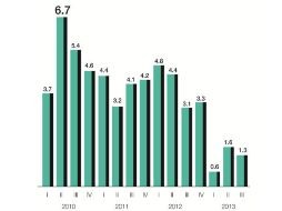 Variación porcentual respecto al mismo trimestre del año anterior.  /