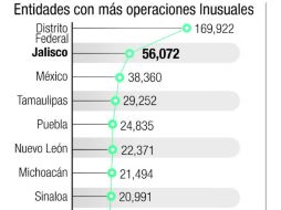 Jalisco es el segundo Estado con más transacciones inusuales detectadas entre 2007 y 2013.  /