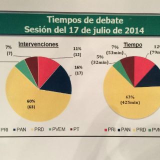 Acusan a PRD de consumir mayoría de intervenciones en debate