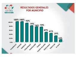 Resultados de la evaluación de los municipios de Jalisco en transparencia. Foto: ‏@CIMTRA. ESPECIAL /