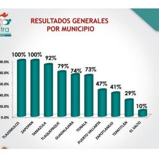 Sólo dos municipios obtienen 100 en transparencia