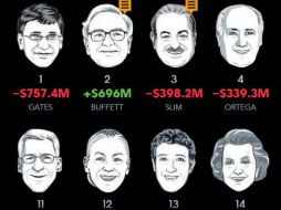 Warren Buffet eleva su fortuna a 73 mil 700 MDD, 300 millones más que Carlos Slim Helú. ESPECIAL / bloomberg.com/billionaires