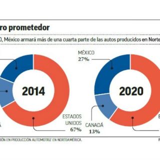 México armará el 27% de autos en América del Norte