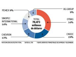 De las 16 empresas públicas que participarán en la segunda licitación de Ronda Uno, 5 tienen dos tercios del total de la caja.  /