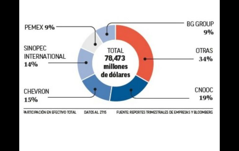De las 16 empresas públicas que participarán en la segunda licitación de Ronda Uno, 5 tienen dos tercios del total de la caja.  /