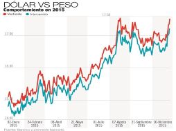 Los analistas observan un alza en la demanda de dólares por parte de especuladores. EL INFORMADOR / J. López