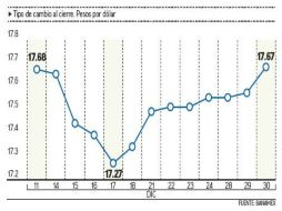 Cierra dólar el año por las nubes. EL FINANCIERO  /