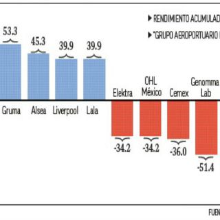 Las 5 ganadoras y las 5 perdedoras en la BMV