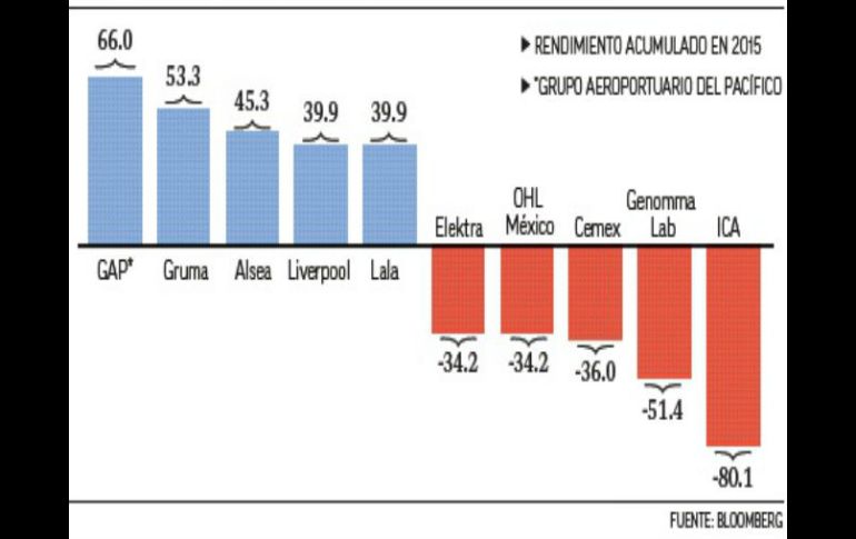 La fortaleza del consumo, el turismo y la debilidad del peso fueron factores que impulsaron a algunas emisoras. EL FINANCIERO  /