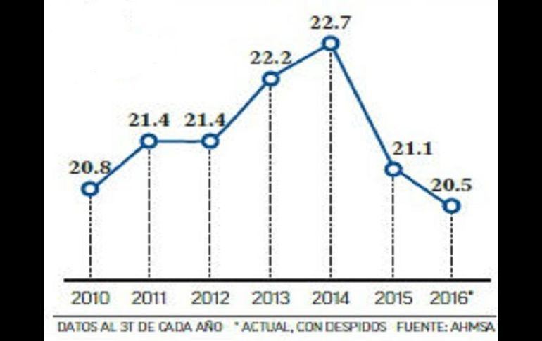 Miles de obreros y empleados de AHMSA. EL FINANCIERO  /