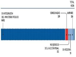 Estas son las denuncias penales presentadas por la ASF de 1998 a 2015 y la gran mayoría quedan impunes. EL FINANCIERO  /