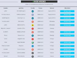 De los candidatos a alcaldías en 11 entidades que han publicado sus declaraciones, 83% se concentra en sólo cinco entidades. ESPECIAL / 3de3.mx