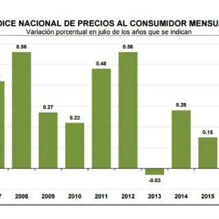 Precios del consumidor aumentan en julio