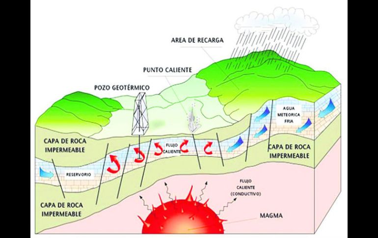 Para entender. Gráfica descriptiva del porqué del recurso geotérmico de La Primavera. EL INFORMADOR / P. Fernández
