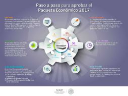 En la infografía se describe el paso a paso para aprobar el paquete económico 2017. TWITTER / @SHCP_mx