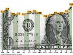Cotización del dólar frente al peso del 20 de junio al 19 de septiembre. EL INFORMADOR / J. López