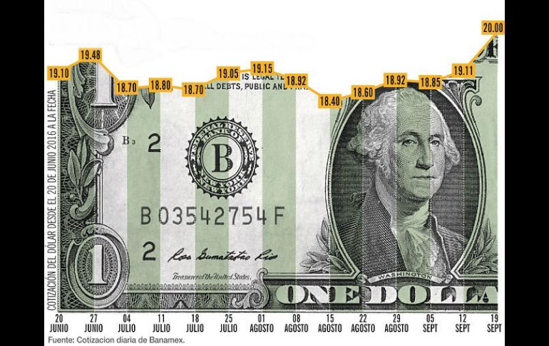 Cotización del dólar frente al peso del 20 de junio al 19 de septiembre. EL INFORMADOR / J. López