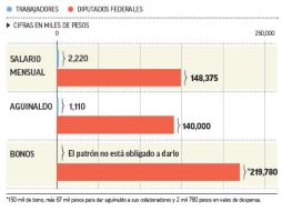 Comparativo entre las percepciones de casi 8 millones de trabajadores con salario mínimo y los 500 diputados federales. EL FINANCIERO  /