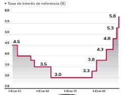 Un alza más rápida en las tasas de interés del Banco de México en 2016, le han restado atractivo a las Fibras. EL FINANCIERO  /