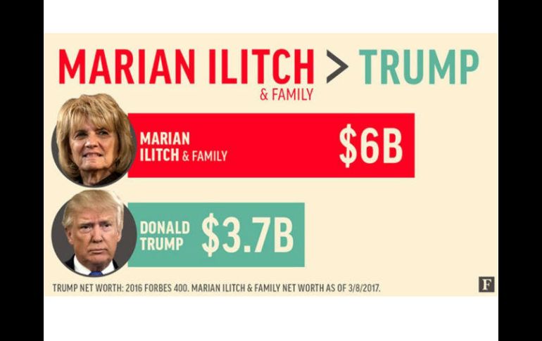 Marian Ilitch y su esposo Mike son los fundadores de Little Caesars, la cual vende cuatro mil MDD en pizzas a nivel mundial. ESPECIAL / forbes.com