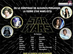 Entre los nombres del ficticio universo creado por George Lucas, Leia y Han son los más usados entre los peruanos. TWITTER / @reniecdigital