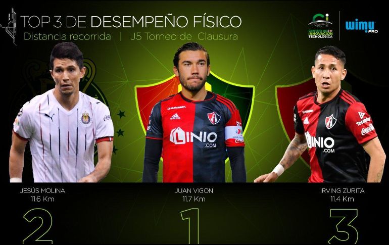 Los Rojinegros marchan en cuarto lugar del torneo, mientras el Rebaño ocupa la quinta posición. TWITTER/@CITEC_Futbol