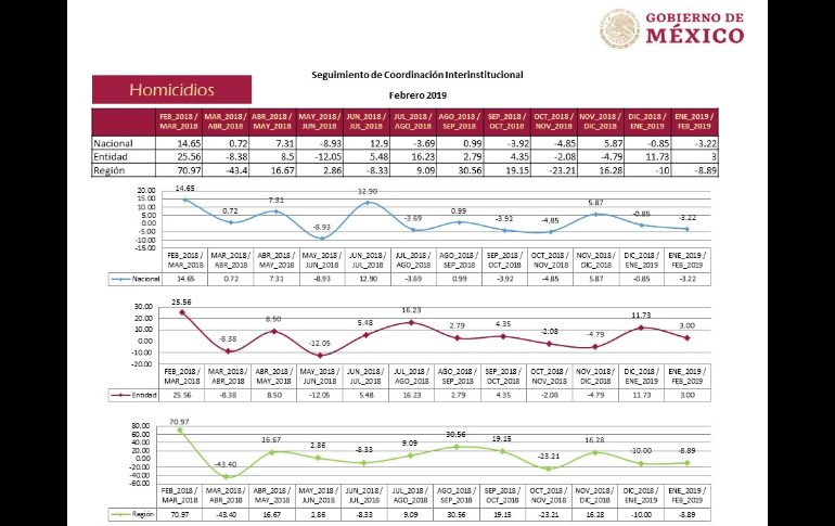 Incidencia delictiva en Guadalajara